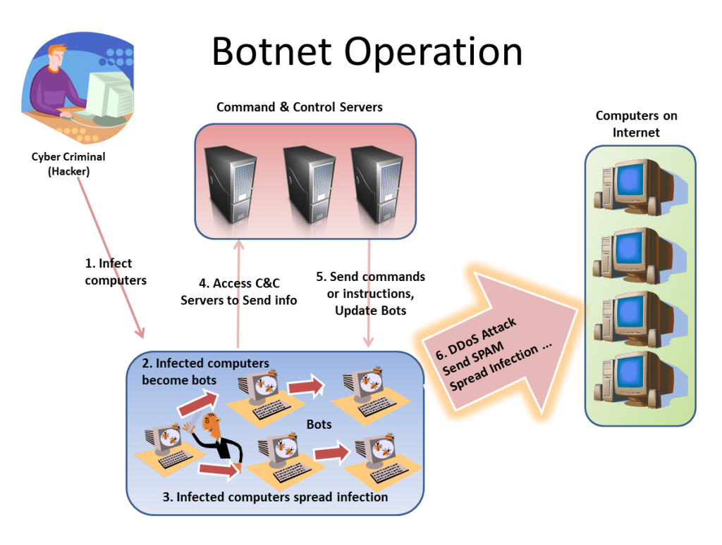 botnets-operation